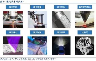 激光應(yīng)用技術(shù) 全產(chǎn)業(yè)滲透迎來(lái)加速拐點(diǎn)，7股可關(guān)注